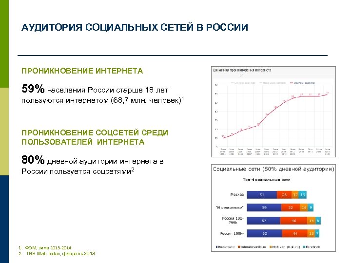 АУДИТОРИЯ СОЦИАЛЬНЫХ СЕТЕЙ В РОССИИ ПРОНИКНОВЕНИЕ ИНТЕРНЕТА 59% населения России старше 18 лет пользуются