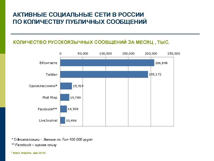 Активность в сети. Активность в социальных сетях. Самая популярная социальная сеть в России. Brand Analytics социальные сети. Аналитика социальных сетей.