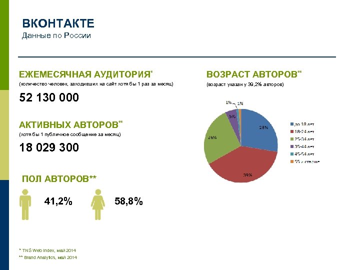 ВКОНТАКТЕ Данные по России ЕЖЕМЕСЯЧНАЯ АУДИТОРИЯ* ВОЗРАСТ АВТОРОВ** (количество человек, заходивших на сайт хотя