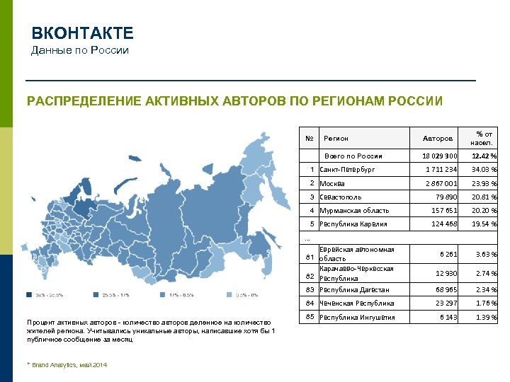 ВКОНТАКТЕ Данные по России РАСПРЕДЕЛЕНИЕ АКТИВНЫХ АВТОРОВ ПО РЕГИОНАМ РОССИИ № Регион Авторов %