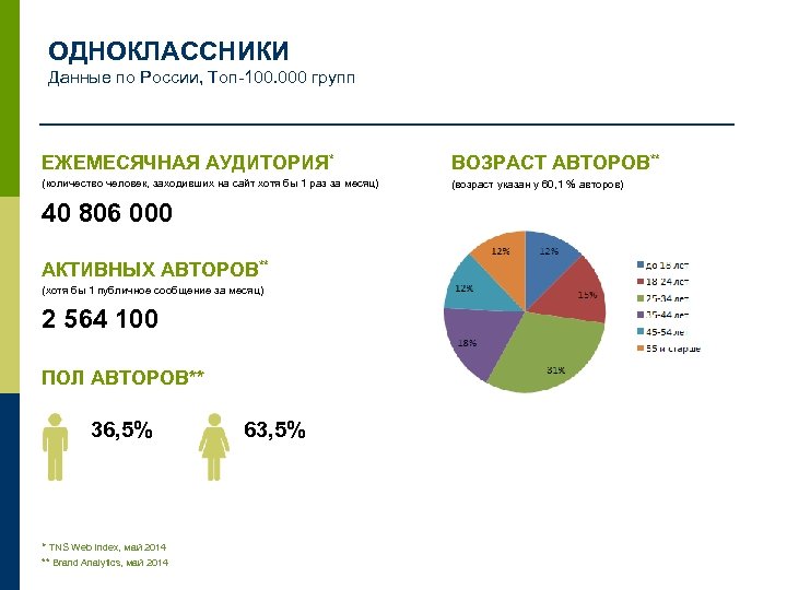 ОДНОКЛАССНИКИ Данные по России, Топ-100. 000 групп ЕЖЕМЕСЯЧНАЯ АУДИТОРИЯ* ВОЗРАСТ АВТОРОВ** (количество человек, заходивших