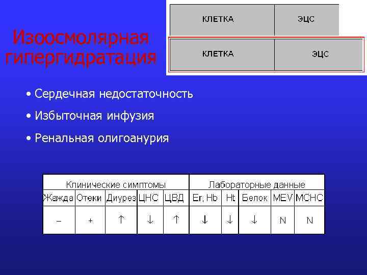 Изоосмолярная гипергидратация • Сердечная недостаточность • Избыточная инфузия • Ренальная олигоанурия 