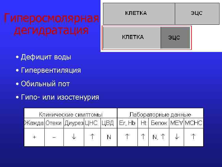 Гиперосмолярная дегидратация • Дефицит воды • Гипервентиляция • Обильный пот • Гипо- или изостенурия