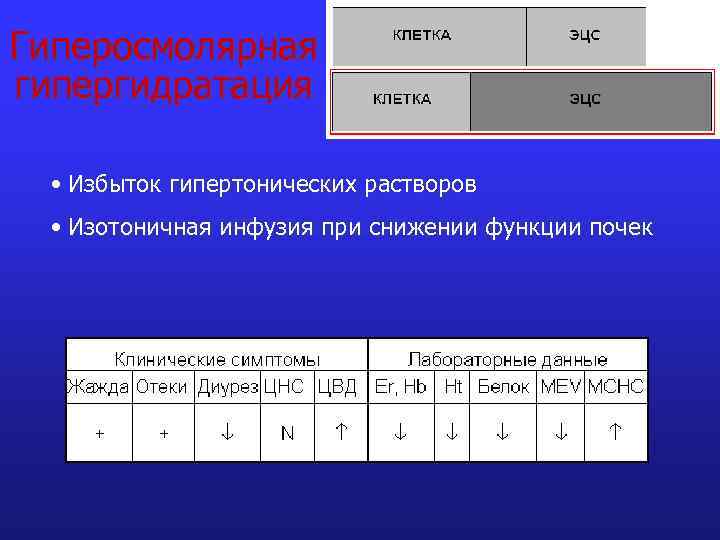 Гиперосмолярная гипергидратация • Избыток гипертонических растворов • Изотоничная инфузия при снижении функции почек 