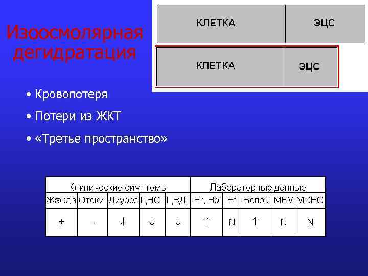 Изоосмолярная дегидратация • Кровопотеря • Потери из ЖКТ • «Третье пространство» 