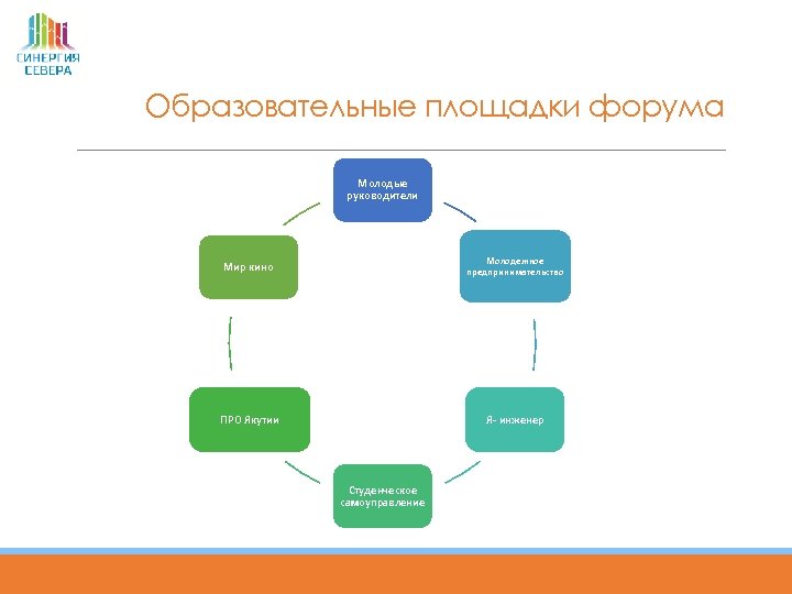 Образовательные площадки форума Молодые руководители Мир кино Молодежное предпринимательство ПРО Якутии Я- инженер Студенческое