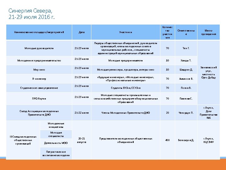 Синергия Севера, 21 -29 июля 2016 г. Наименование площадок/мероприятий Молодые руководители Молодежное предпринимательство Дата