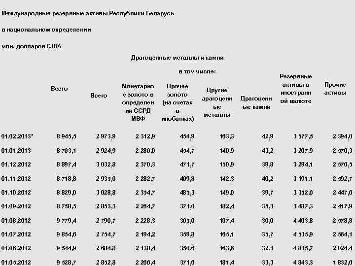 Международные резервные активы Республики Беларусь в национальном определении млн. долларов США Драгоценные металлы и