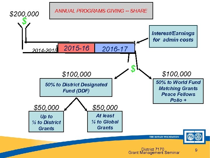 $200, 000 ANNUAL PROGRAMS GIVING -- SHARE $ Interest/Earnings for admin costs 2014 -2015
