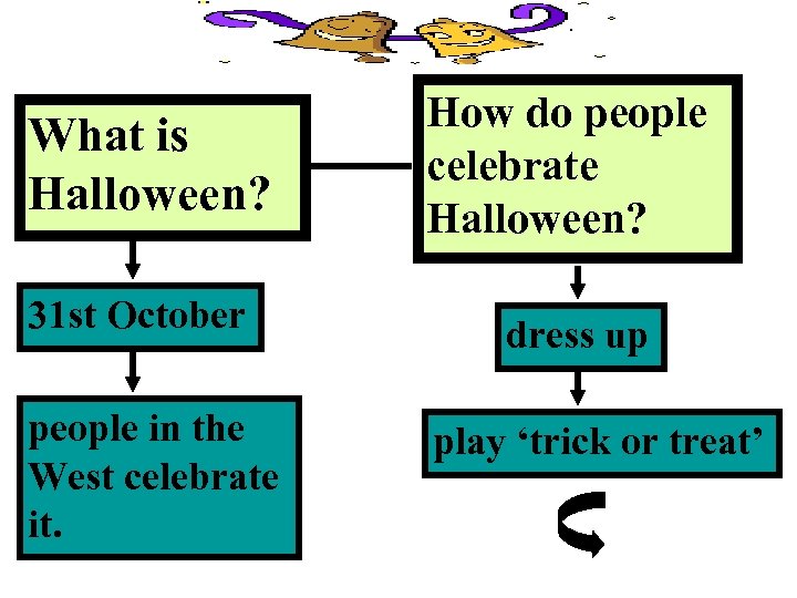 What is Halloween? 31 st October people in the West celebrate it. How do