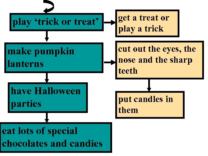 play ‘trick or treat’ make pumpkin lanterns have Halloween parties eat lots of special