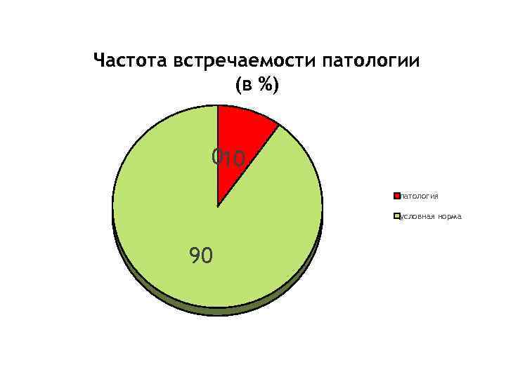 Частота встречаемости патологии (в %) 010 патология условная норма 90 