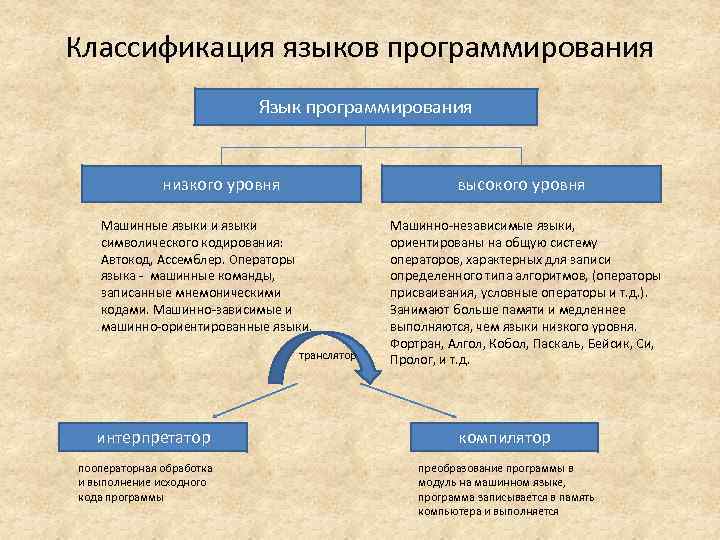 Классификация языков программирования презентация