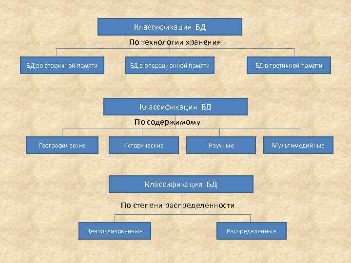 Классификация БД По технологии хранения БД во вторичной памяти БД в операционной памяти БД