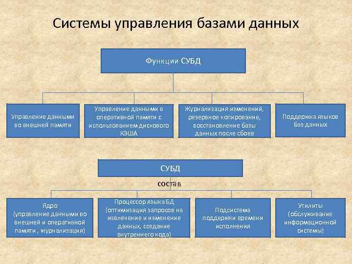 Системы управления базами данных Функции СУБД Управление данными во внешней памяти Управление данными в