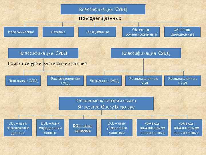 Классификация СУБД По модели данных Иерархические Сетевые Реляционные Классификация СУБД Объектноориентированные Объектнореляционные Классификация СУБД