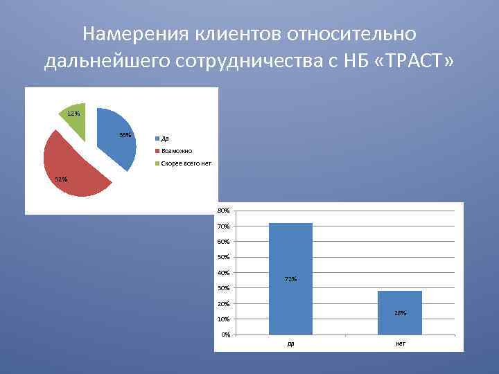 Намерения клиентов относительно дальнейшего сотрудничества с НБ «ТРАСТ» 12% 36% Да Возможно Скорее всего