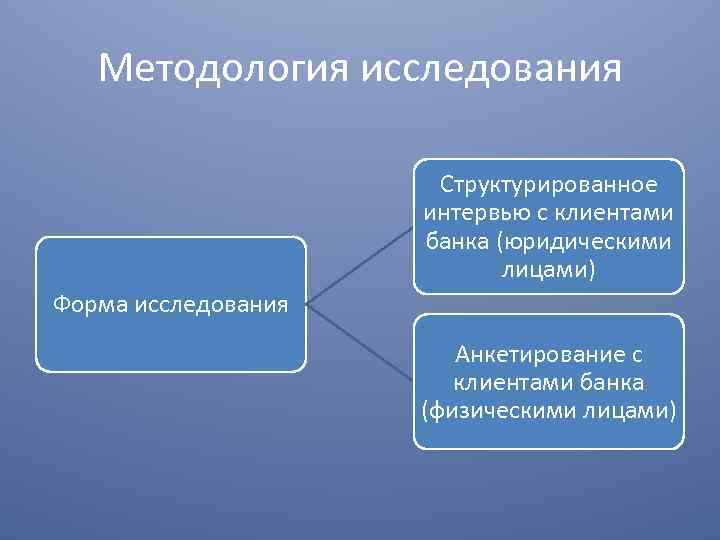 Методология исследования Структурированное интервью с клиентами банка (юридическими лицами) Форма исследования Анкетирование с клиентами