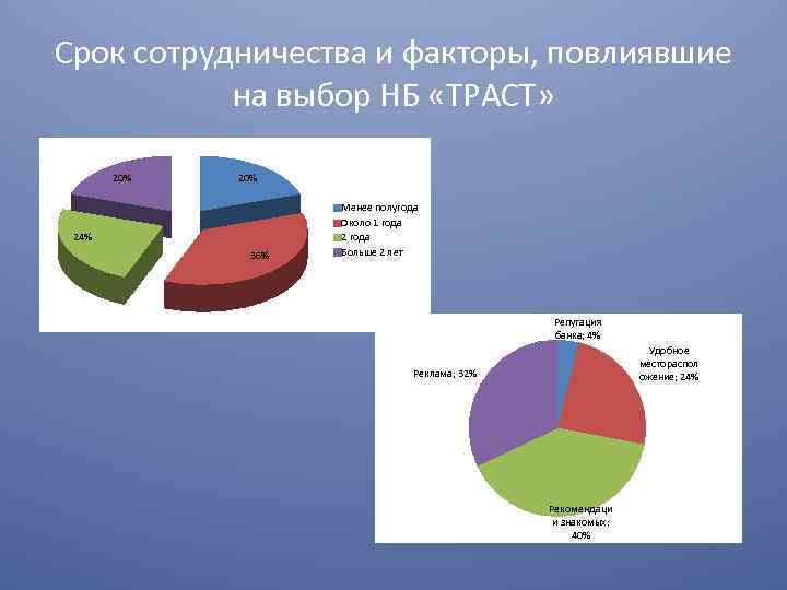 Срок сотрудничества и факторы, повлиявшие на выбор НБ «ТРАСТ» 20% 24% 36% Менее полугода