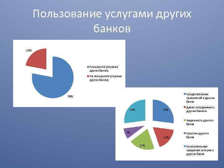 Пользование услугами других банков 22% Пользуются услугами других банков Не пользуются услугами других банков