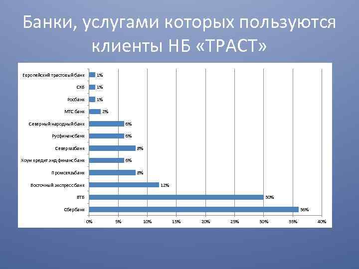 Банки, услугами которых пользуются клиенты НБ «ТРАСТ» Европейский трастовый банк 1% СКБ 1% Росбанк