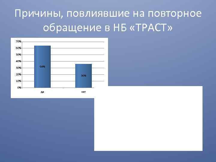 Причины, повлиявшие на повторное обращение в НБ «ТРАСТ» 70% 60% 50% 40% 30% 64%