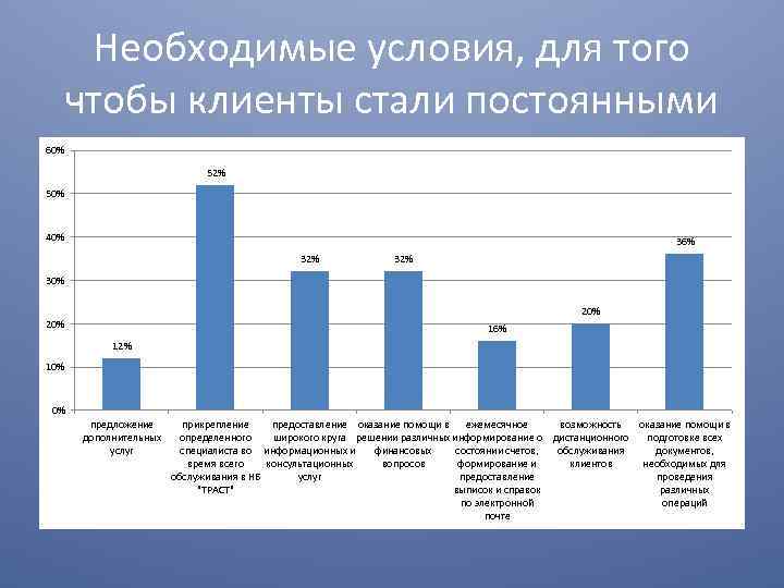 Необходимые условия, для того чтобы клиенты стали постоянными 60% 52% 50% 40% 36% 32%