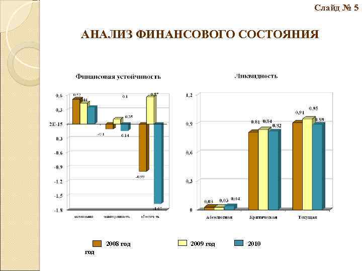 Слайд № 5 АНАЛИЗ ФИНАНСОВОГО СОСТОЯНИЯ 2008 год 2009 год 2010 