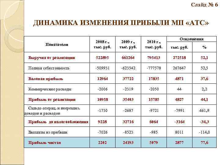 Слайд № 6 ДИНАМИКА ИЗМЕНЕНИЯ ПРИБЫЛИ МП «АТС» Отклонения 2008 г. , тыс. руб.