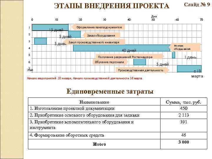 График реализации проекта по периодам