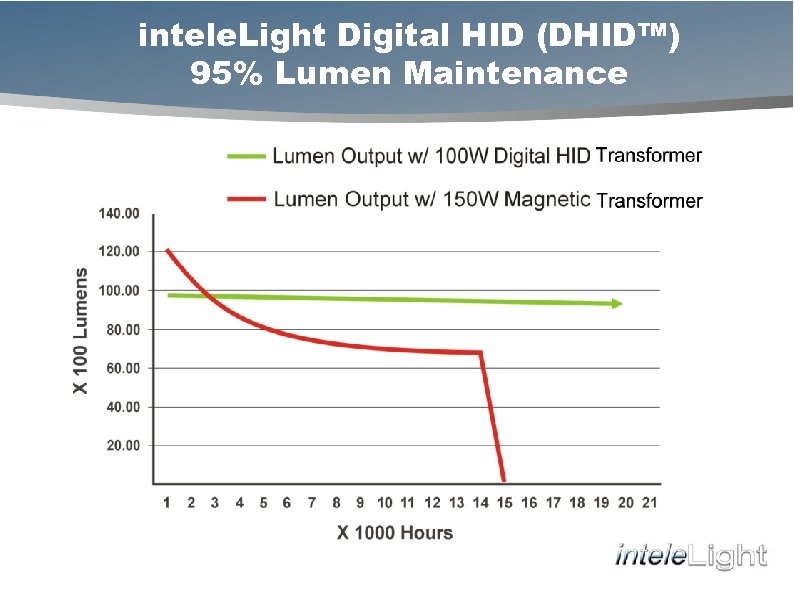 intele. Light Digital HID (DHID™) 95% Lumen Maintenance 