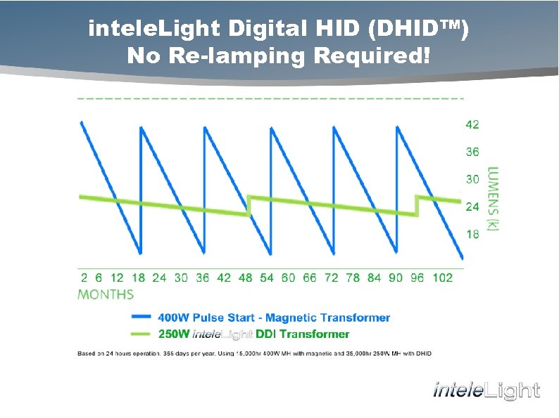 intele. Light Digital HID (DHID™) No Re-lamping Required! 