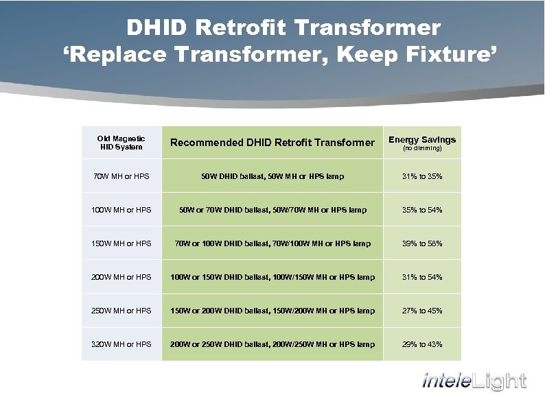 DHID Retrofit Transformer ‘Replace Transformer, Keep Fixture’ Old Magnetic HID System Recommended DHID Retrofit