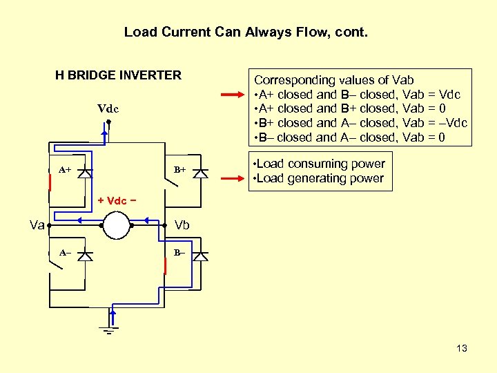 Load Current Can Always Flow, cont. H BRIDGE INVERTER Vdc A+ B+ Corresponding values