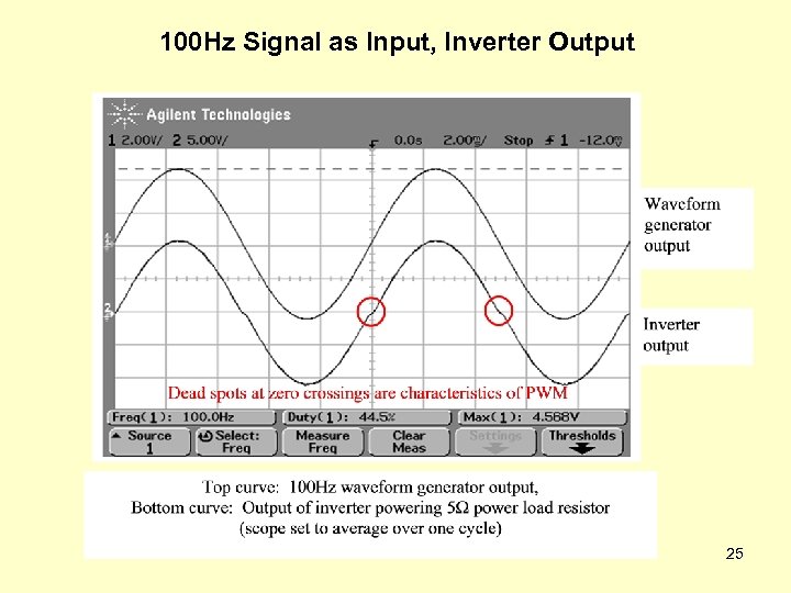 100 Hz Signal as Input, Inverter Output 25 