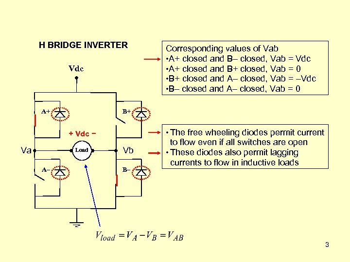 H BRIDGE INVERTER Vdc A+ B+ + Vdc − Va Load A– Corresponding values