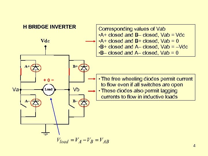 H BRIDGE INVERTER Vdc A+ B+ +0− Va Load A– Corresponding values of Vab