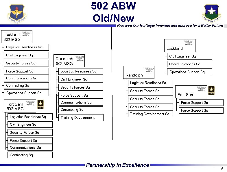 502 ABW Old/New Preserve Our Heritage; Innovate and improve for a Better Future Lackland