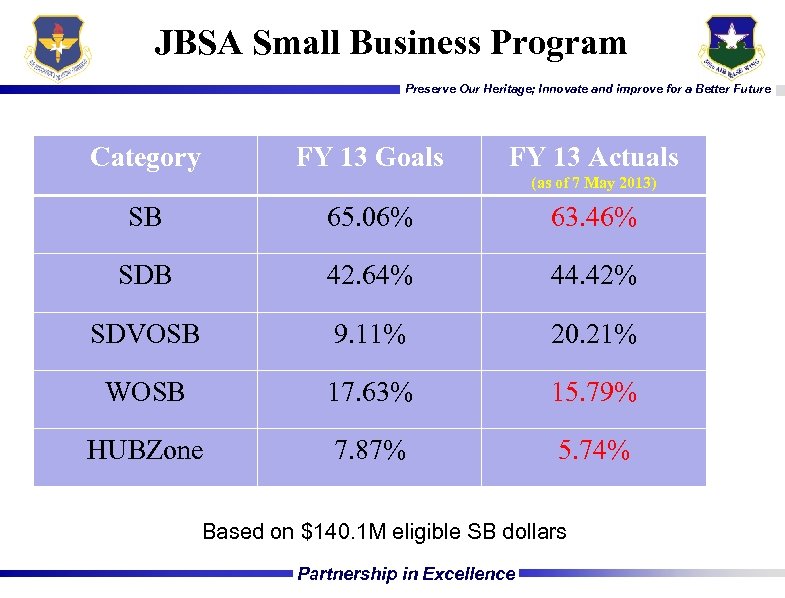 JBSA Small Business Program Preserve Our Heritage; Innovate and improve for a Better Future