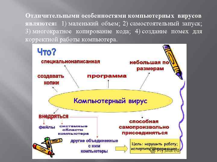 Отличительными особенностями компьютерных вирусов являются: 1) маленький объем; 2) самостоятельный запуск; 3) многократное копирование