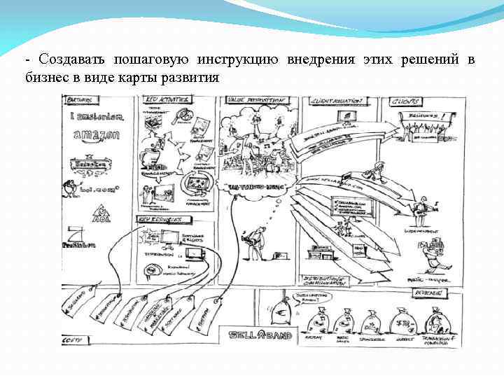 - Создавать пошаговую инструкцию внедрения этих решений в бизнес в виде карты развития 