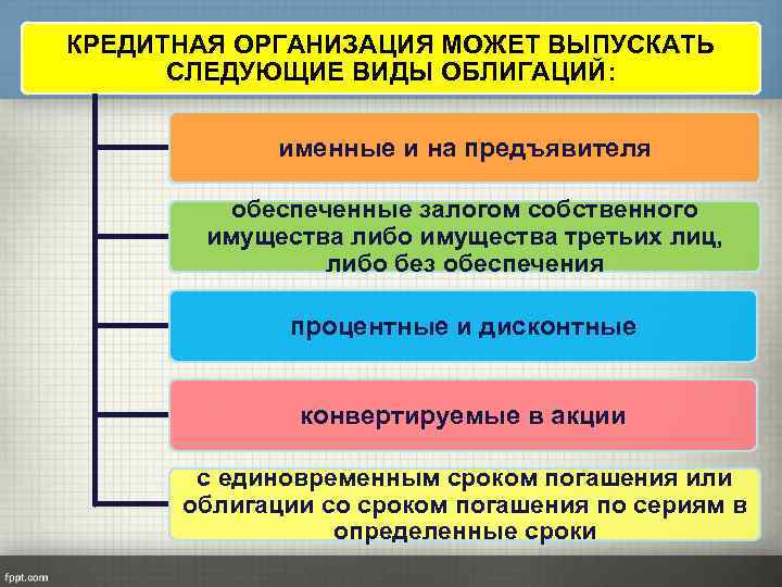 КРЕДИТНАЯ ОРГАНИЗАЦИЯ МОЖЕТ ВЫПУСКАТЬ СЛЕДУЮЩИЕ ВИДЫ ОБЛИГАЦИЙ: именные и на предъявителя обеспеченные залогом собственного