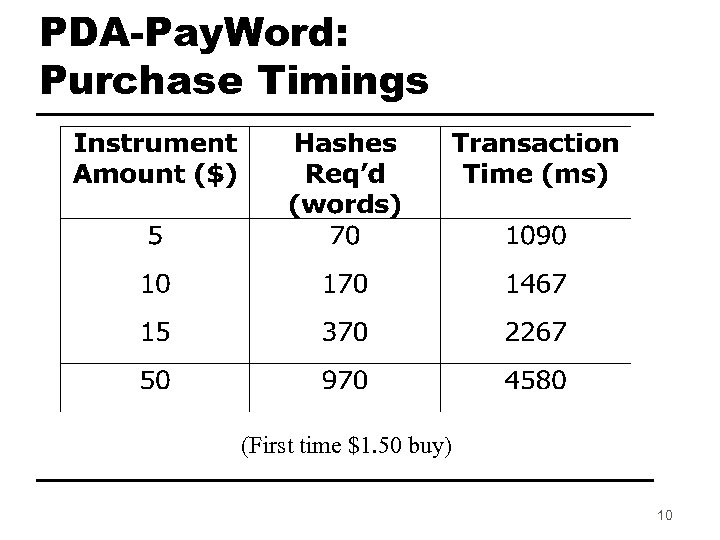 PDA-Pay. Word: Purchase Timings (First time $1. 50 buy) 10 