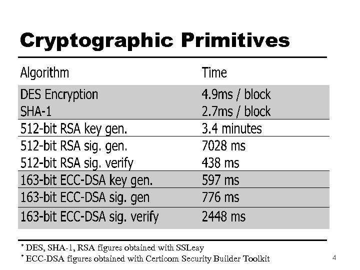 Cryptographic Primitives DES, SHA-1, RSA figures obtained with SSLeay * ECC-DSA figures obtained with