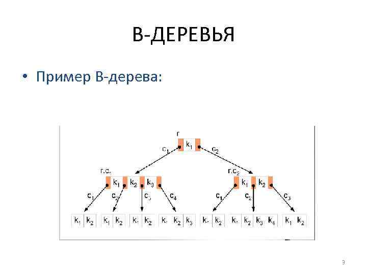 B-ДЕРЕВЬЯ • Пример B-дерева: 3 