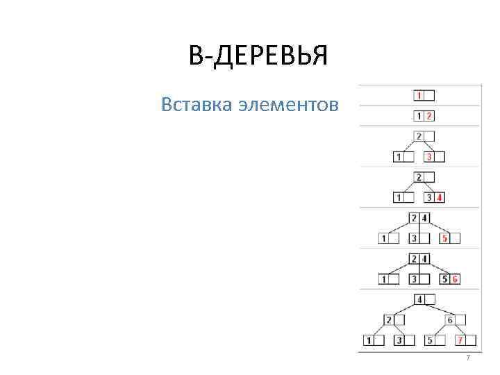 B-ДЕРЕВЬЯ Вставка элементов 7 