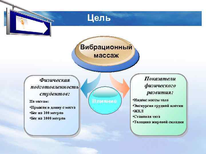 Цель Вибрационный массаж Показатели физического развития: Физическая подготовленность студентов: По тестам: • Прыжок в