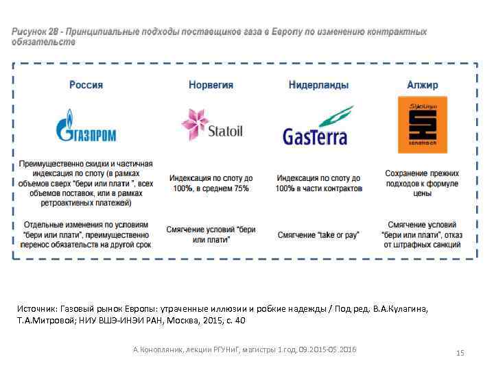 Источник: Газовый рынок Европы: утраченные иллюзии и робкие надежды / Под ред. В. А.