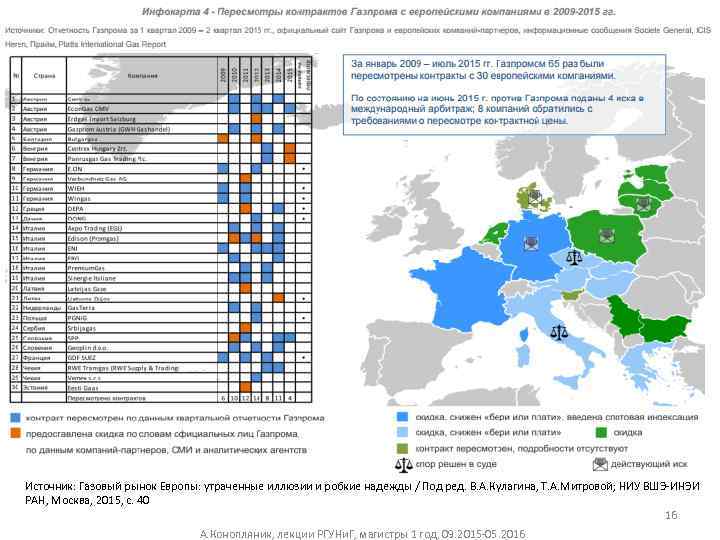 Источник: Газовый рынок Европы: утраченные иллюзии и робкие надежды / Под ред. В. А.
