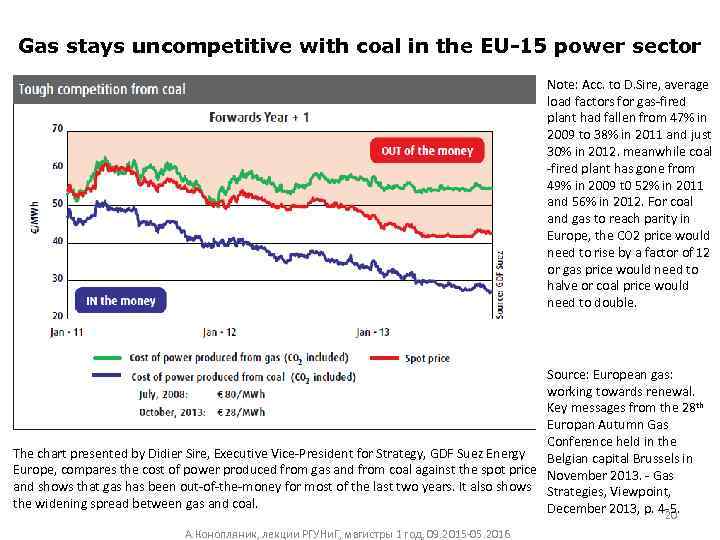 Gas stays uncompetitive with coal in the EU-15 power sector Note: Acc. to D.